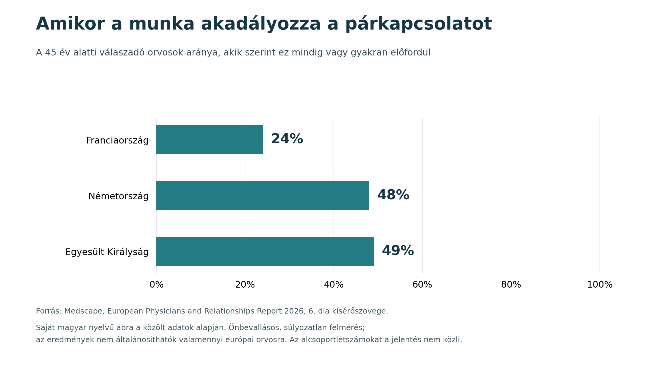 A 45 év alatti válaszadó orvosok aránya, akik szerint a munka mindig vagy gyakran akadályozza párkapcsolatukat: Franciaország 24%, Németország 48%, Egyesült Királyság 49%.