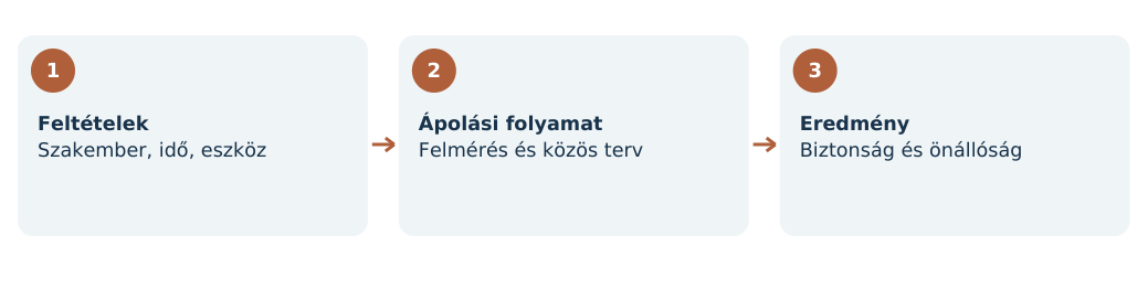2. ábra. A feltételektől a beteg számára fontos eredményig – részletes magyarázat a kapcsolódó szövegben