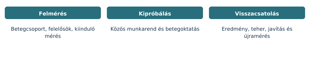 3. ábra. Javasolt közös fejlesztési rend – részletes magyarázat a kapcsolódó szövegben