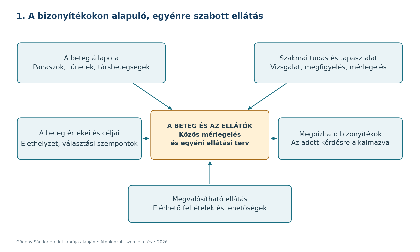 Az EBP összetevői az egyénre szabott ellátásban. A hivatkozott könyvfejezet 9.1. ábrája alapján, átdolgozott szerkesztéssel.