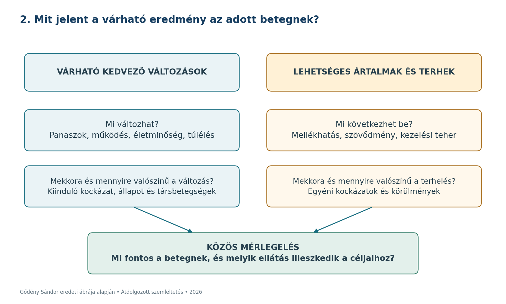 A várható kedvező változások, ártalmak és terhek egyéni mérlegelése. A könyvfejezet 9.2. ábrájának átdolgozott értelmezése; az eltérő kimeneteleket nem vonjuk ki egymásból egyetlen egyszerű képlettel.