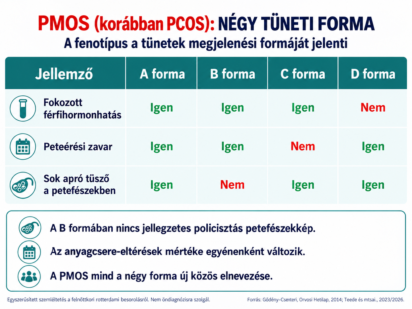 Négy felnőttkori tüneti forma: A – fokozott férfihormonhatás, peteérési zavar és sok apró tüsző; B – férfihormonhatás és peteérési zavar; C – férfihormonhatás és sok apró tüsző; D – peteérési zavar és sok apró tüsző.