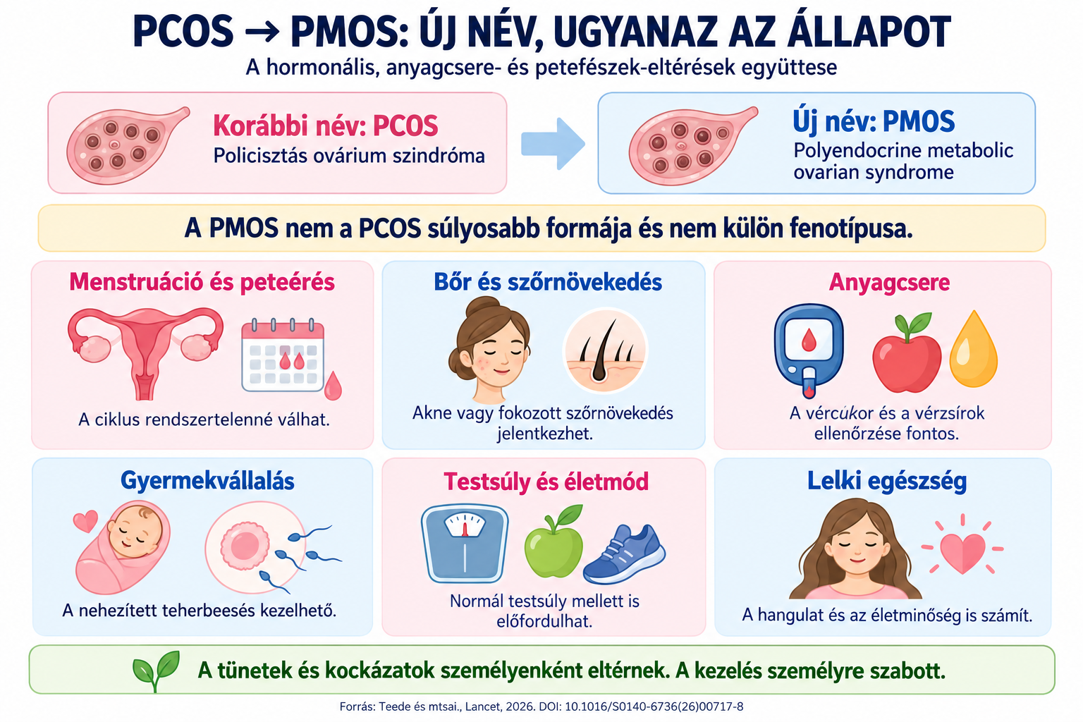 PCOS-ról PMOS-ra: új név, ugyanaz az állapot. A menstruáció, a bőr és szőrnövekedés, az anyagcsere, a gyermekvállalás, a testsúly és a lelki egészség személyenként eltérően érintett.